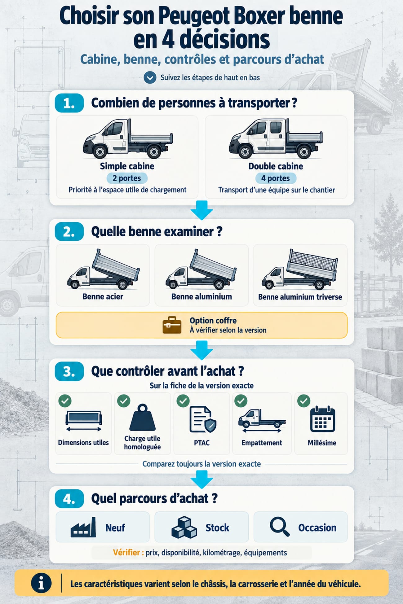 Infographie en quatre décisions pour choisir un Peugeot Boxer benne selon la cabine, le type de benne, les contrôles techniques et le parcours d’achat.